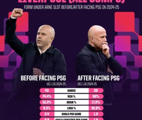 九游体育-利物浦欧冠再战巴黎，斯洛特执教胜率骤降近半|1/4决赛|巴黎圣日耳曼|点球|走势|决赛_新浪体育_新浪新闻